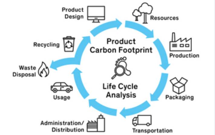Product Carbon Footprint – The 